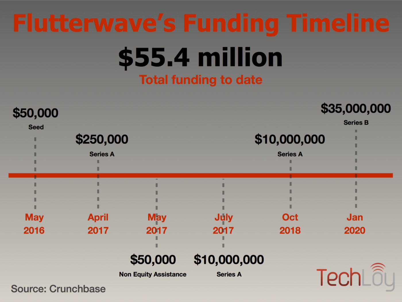 Flutterwave’s Total Funding Round To Date