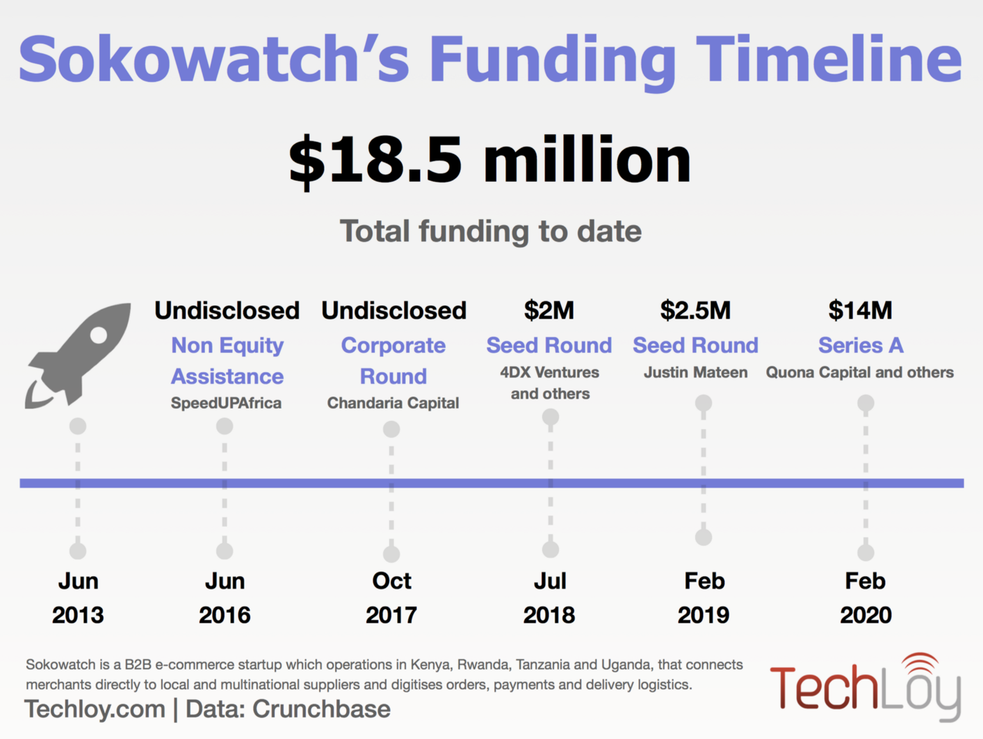 Sokowatch’s Total Funding Round To Date