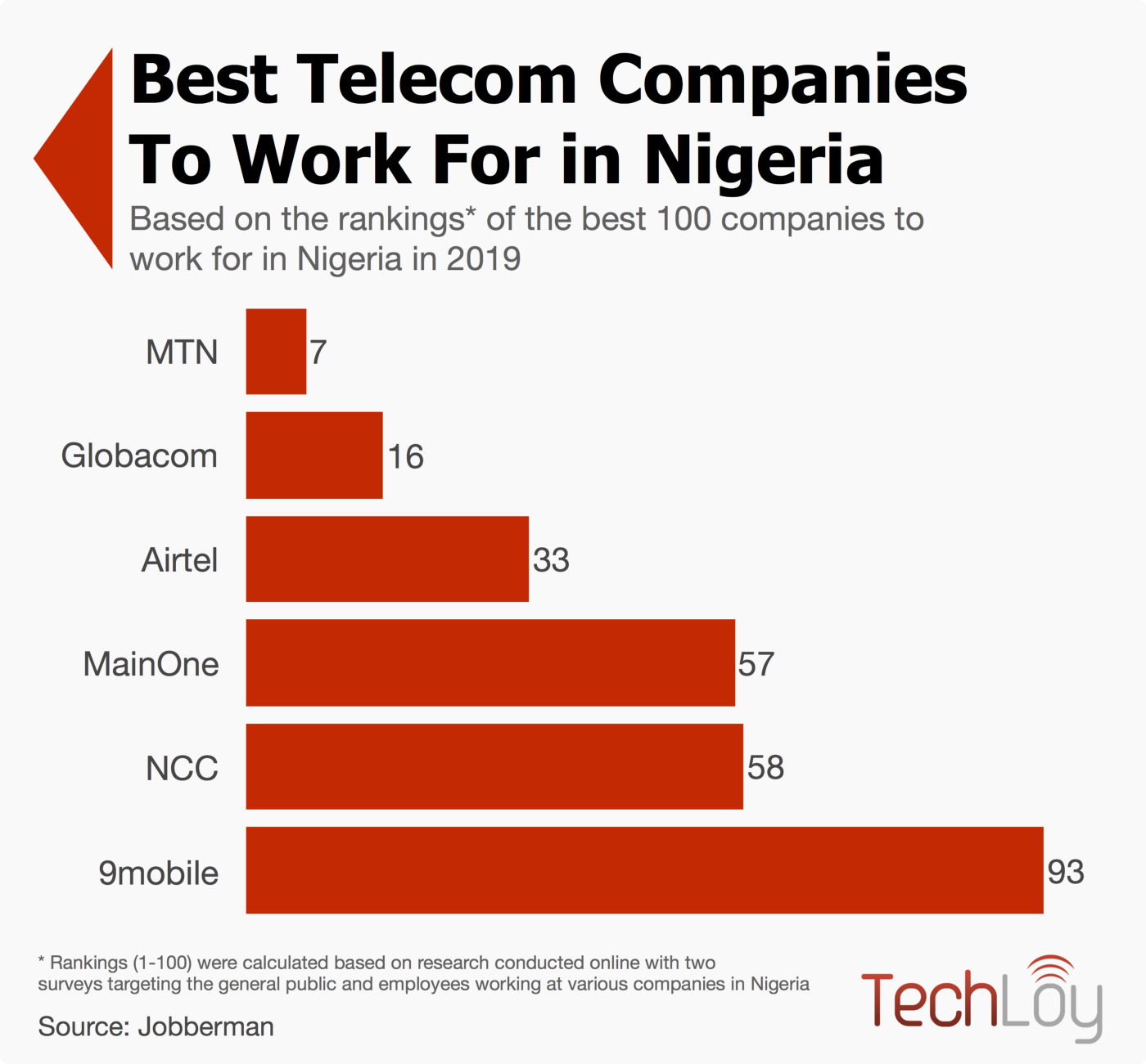 MTN Is The Best Telecom Company To Work For In Nigeria In 2020