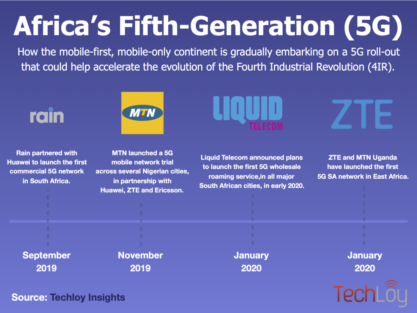 Africa’s Fifth Generation (5G) Journey