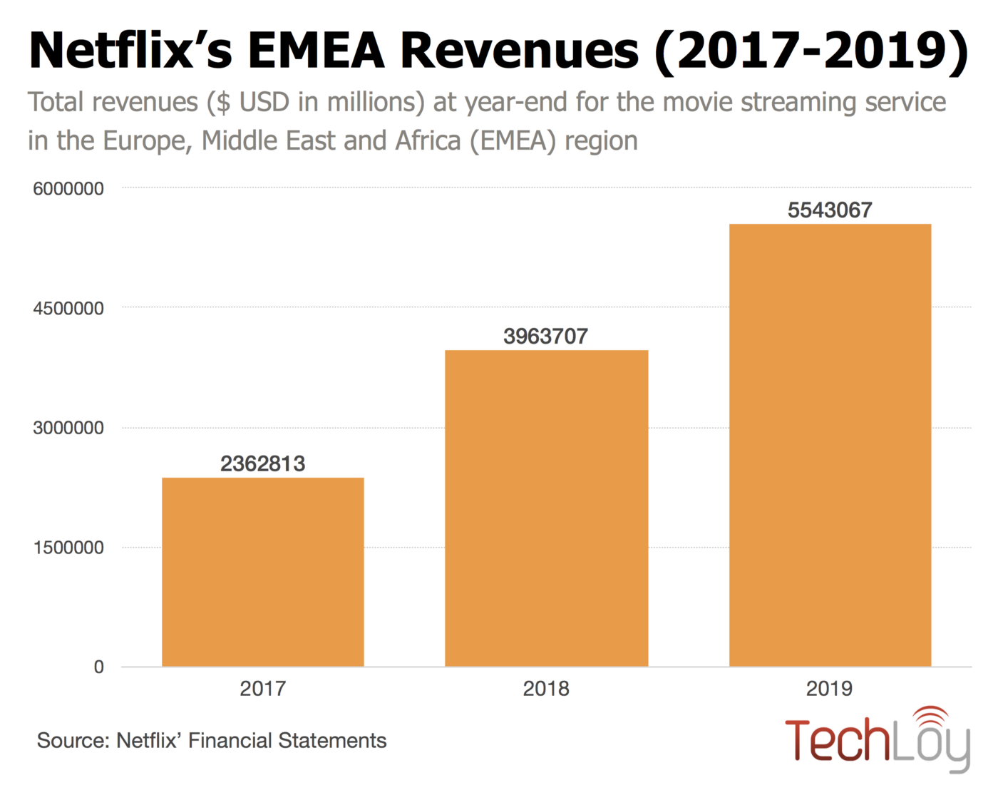 Netflix’s revenues for 2019 reached $5.5 billion in EMEA region