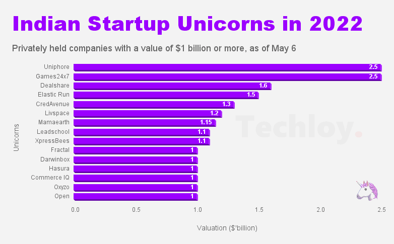 India's startup unicorns of 2022, in one chart